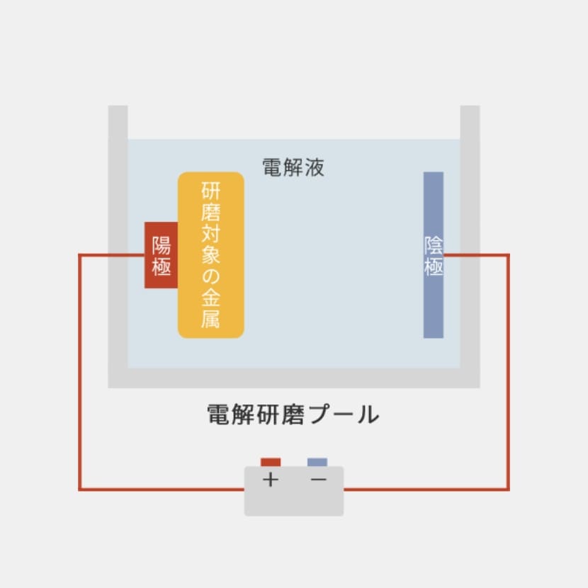 湿式電解研磨イメージ