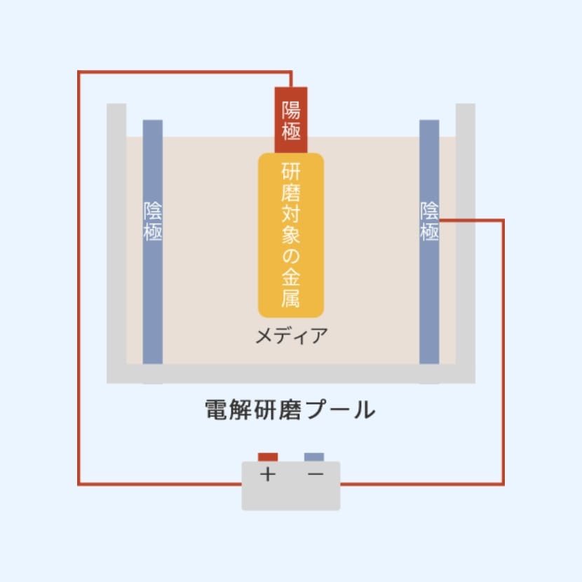 乾式電解研磨イメージ