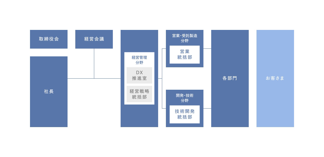 組織図