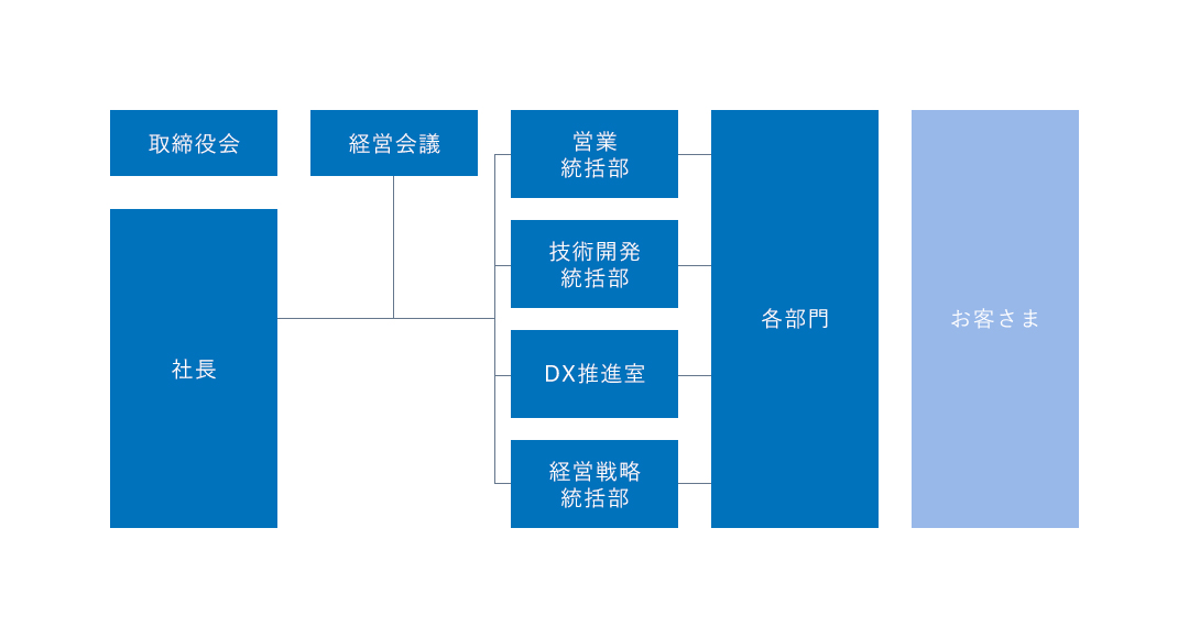 組織図