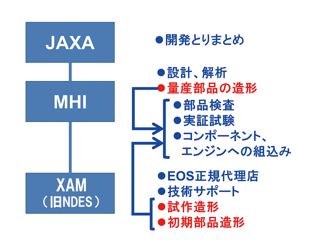 AM技術（金属3Dプリンター）による部品製作の開発体制