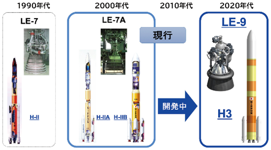 日本のロケットと第1段エンジンの推移