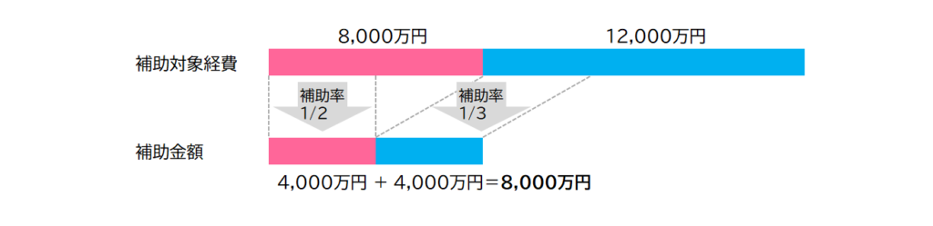 1補助金8000万-1