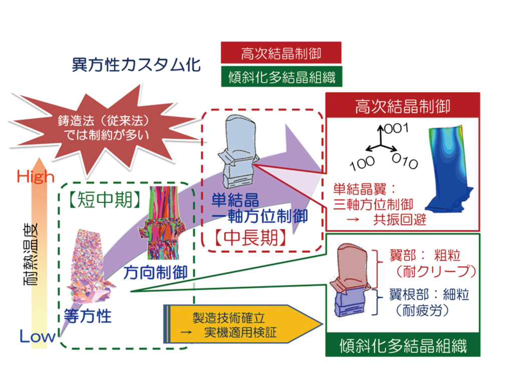 金属3Dプリンター(AM)による異方性制御による製品化事例。航空宇宙産業（タービンブレード）