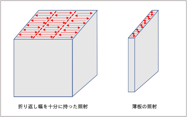 金属AMの薄板造形のプロセス開発②