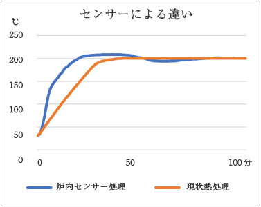 金属３Dプリンターの熱処理炉の温度センサーの設置に関して②